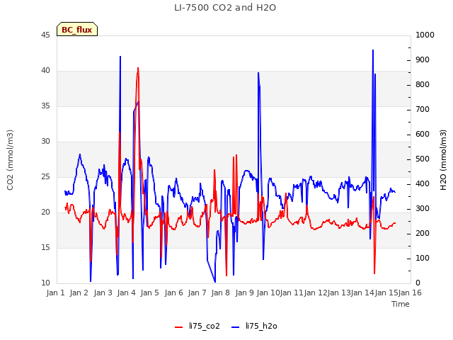 plot of LI-7500 CO2 and H2O