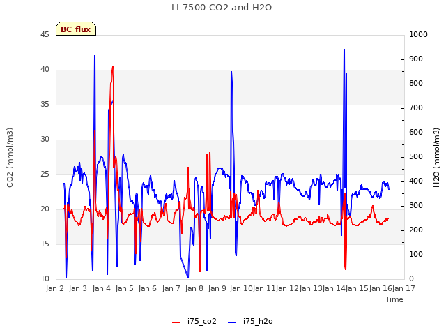 plot of LI-7500 CO2 and H2O