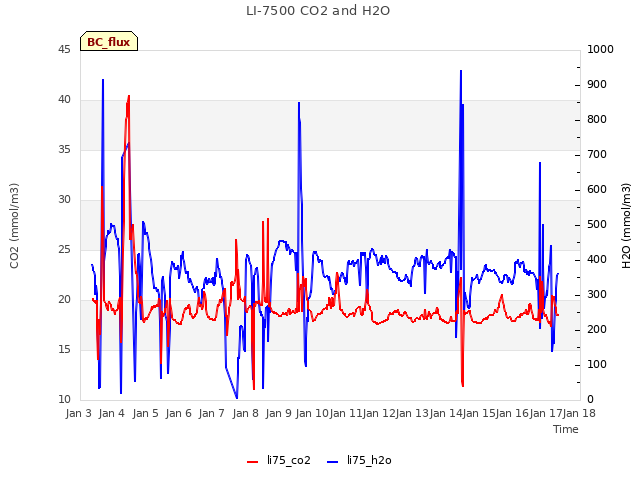 plot of LI-7500 CO2 and H2O