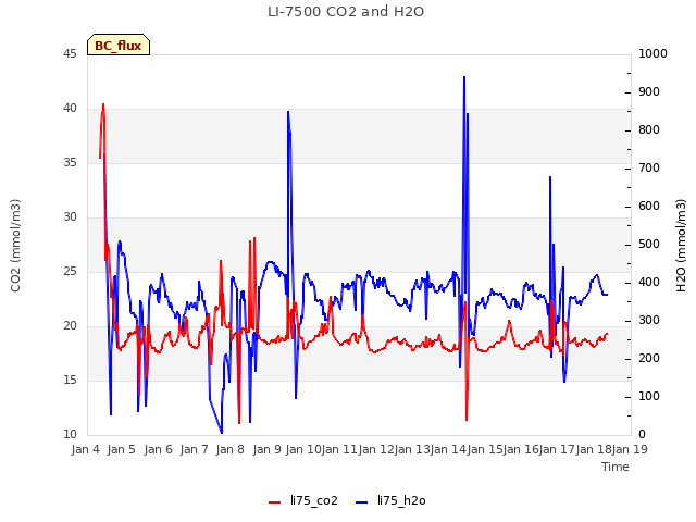 plot of LI-7500 CO2 and H2O