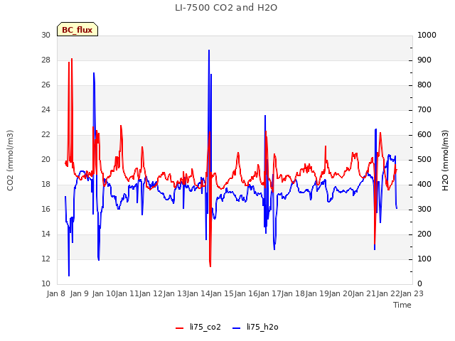 plot of LI-7500 CO2 and H2O