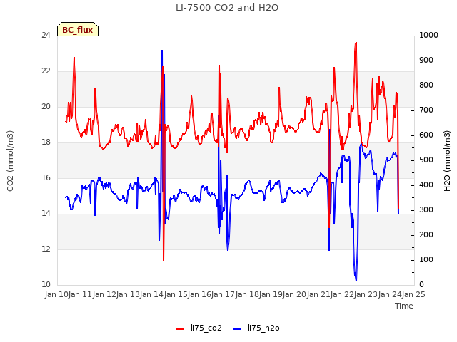 plot of LI-7500 CO2 and H2O