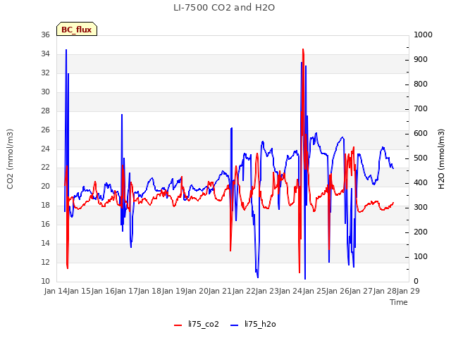 plot of LI-7500 CO2 and H2O