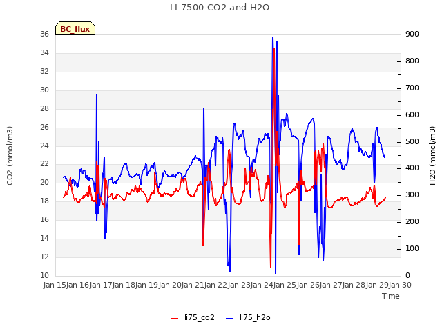 plot of LI-7500 CO2 and H2O