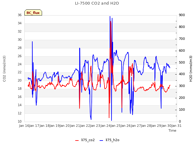 plot of LI-7500 CO2 and H2O