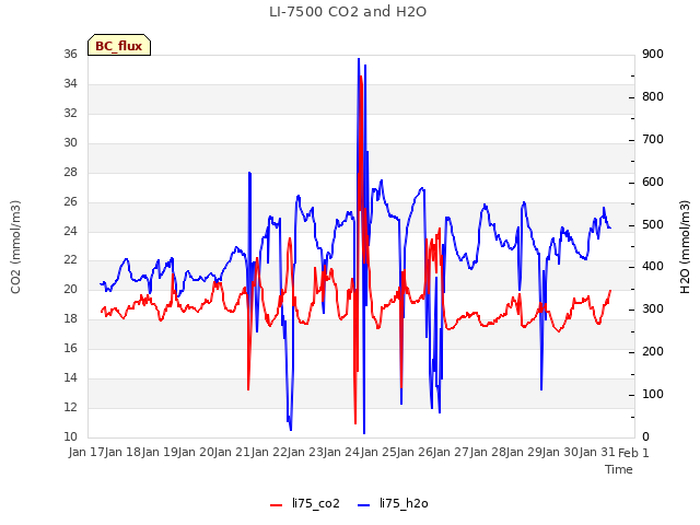 plot of LI-7500 CO2 and H2O