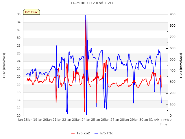 plot of LI-7500 CO2 and H2O