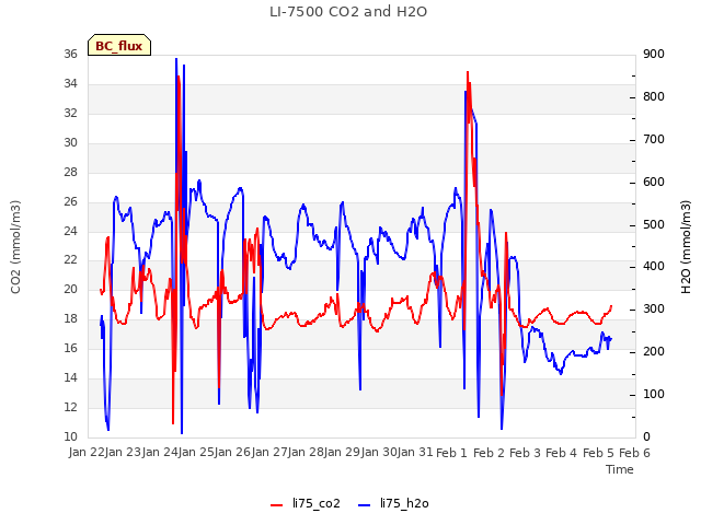 plot of LI-7500 CO2 and H2O