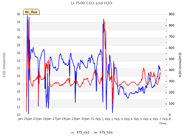 plot of LI-7500 CO2 and H2O