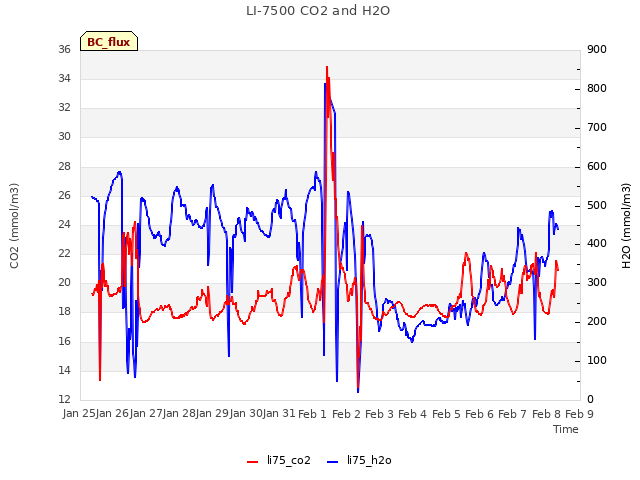 plot of LI-7500 CO2 and H2O