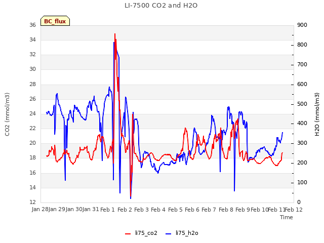 plot of LI-7500 CO2 and H2O