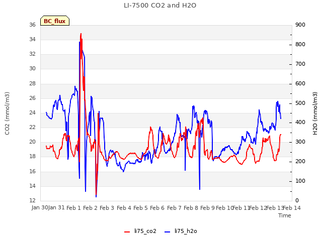 plot of LI-7500 CO2 and H2O