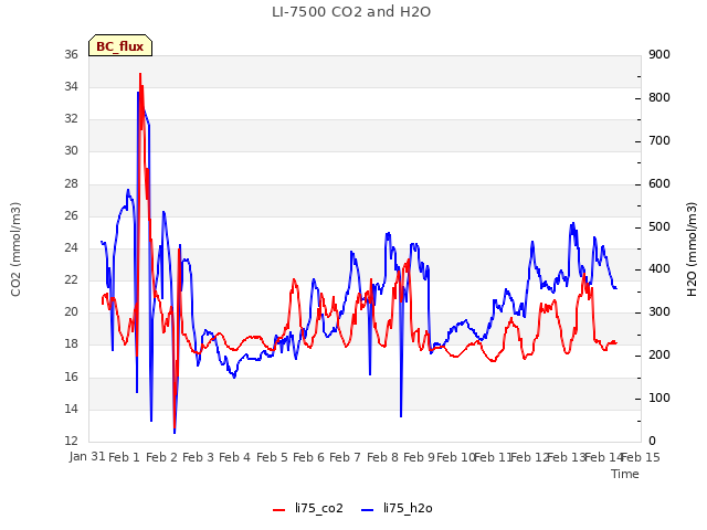 plot of LI-7500 CO2 and H2O