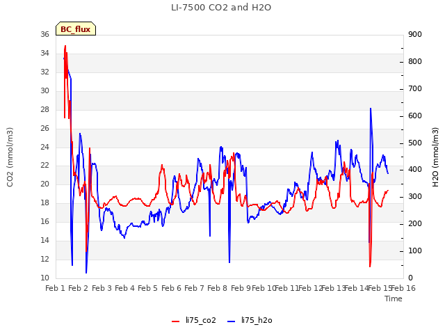 plot of LI-7500 CO2 and H2O