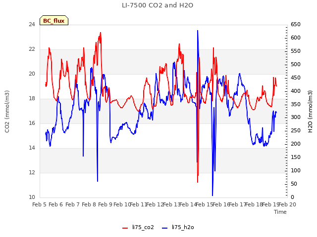 plot of LI-7500 CO2 and H2O