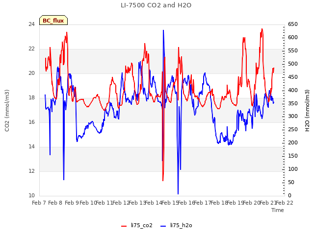 plot of LI-7500 CO2 and H2O