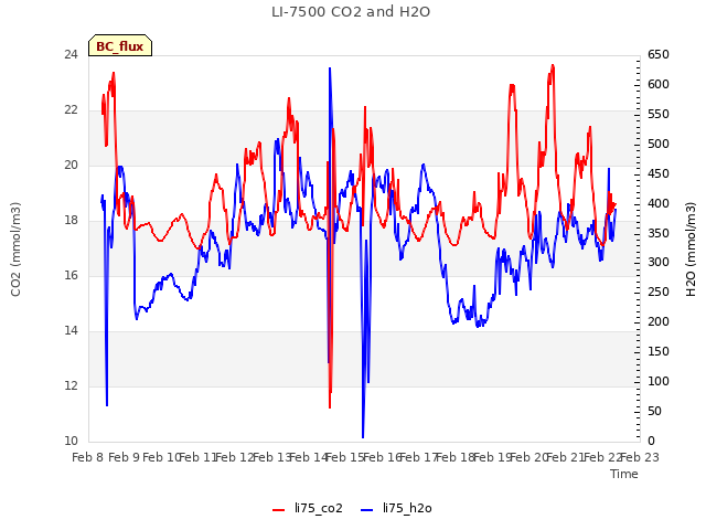 plot of LI-7500 CO2 and H2O