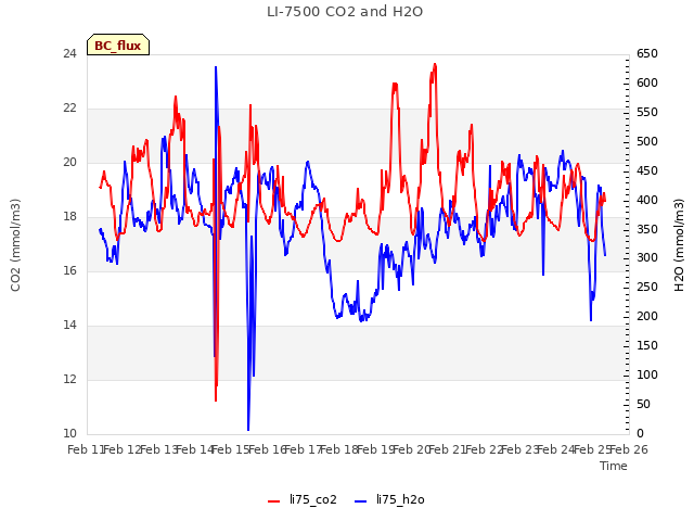 plot of LI-7500 CO2 and H2O