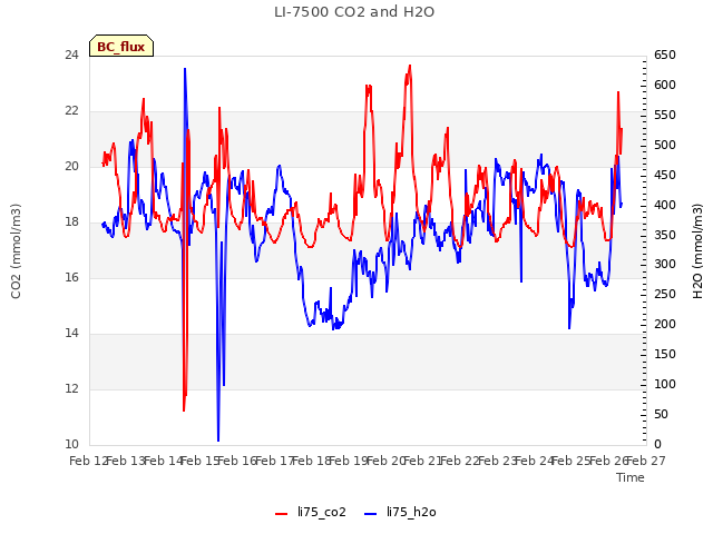 plot of LI-7500 CO2 and H2O