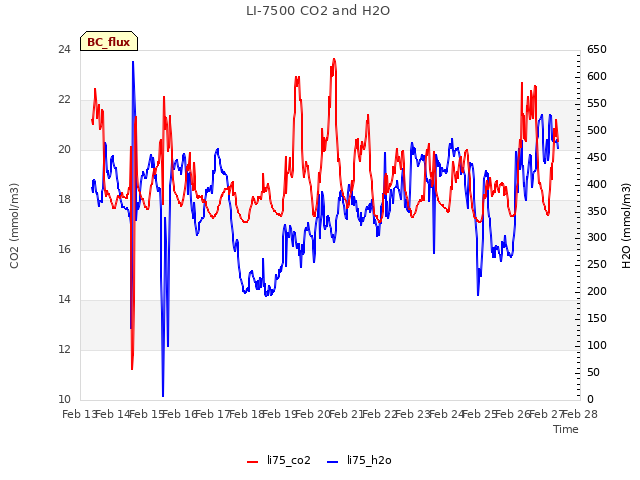 plot of LI-7500 CO2 and H2O