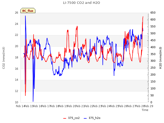 plot of LI-7500 CO2 and H2O