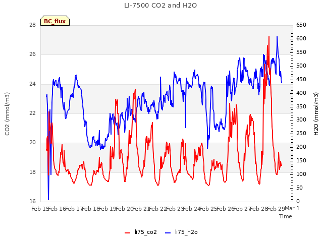 plot of LI-7500 CO2 and H2O