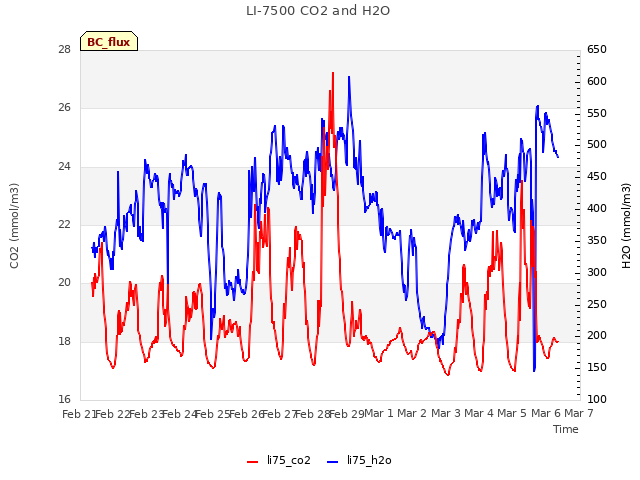 plot of LI-7500 CO2 and H2O