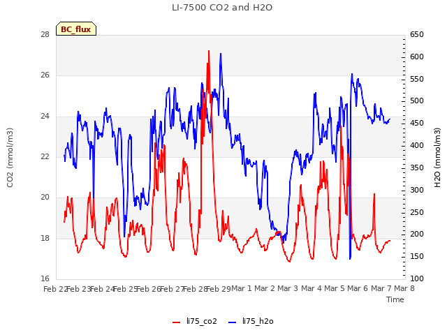 plot of LI-7500 CO2 and H2O