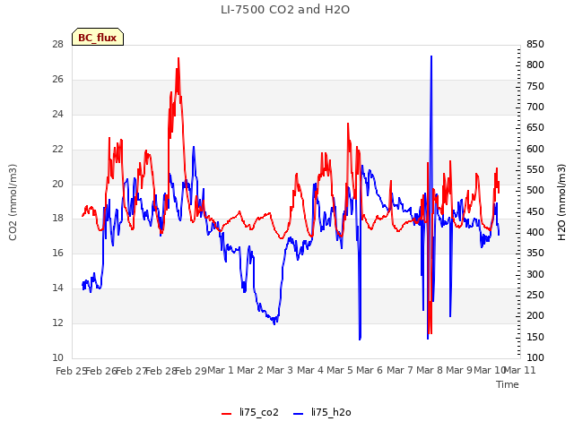 plot of LI-7500 CO2 and H2O