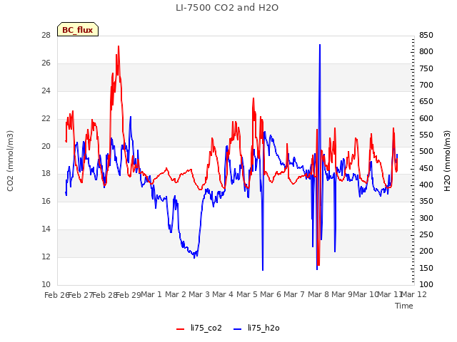 plot of LI-7500 CO2 and H2O