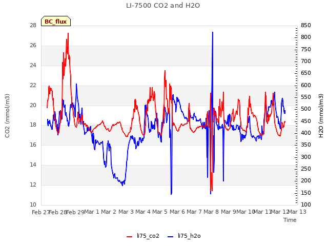 plot of LI-7500 CO2 and H2O