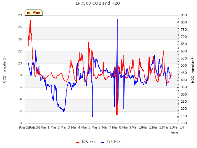 plot of LI-7500 CO2 and H2O