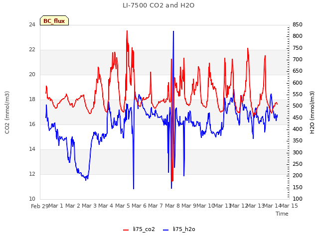 plot of LI-7500 CO2 and H2O