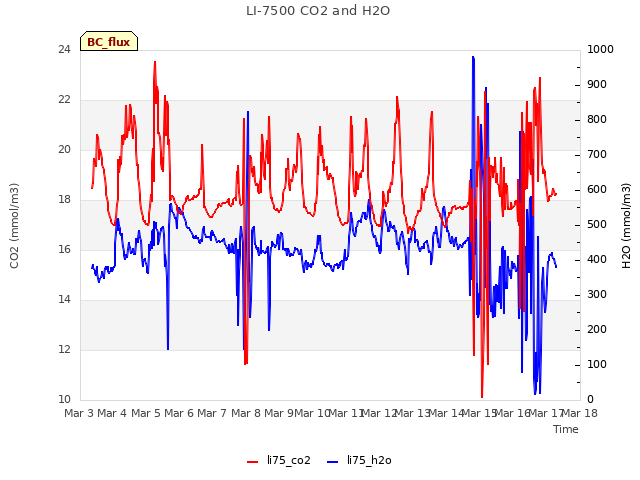 plot of LI-7500 CO2 and H2O