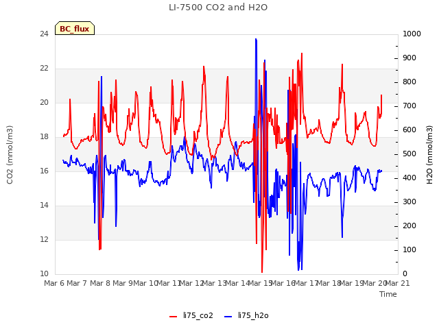 plot of LI-7500 CO2 and H2O