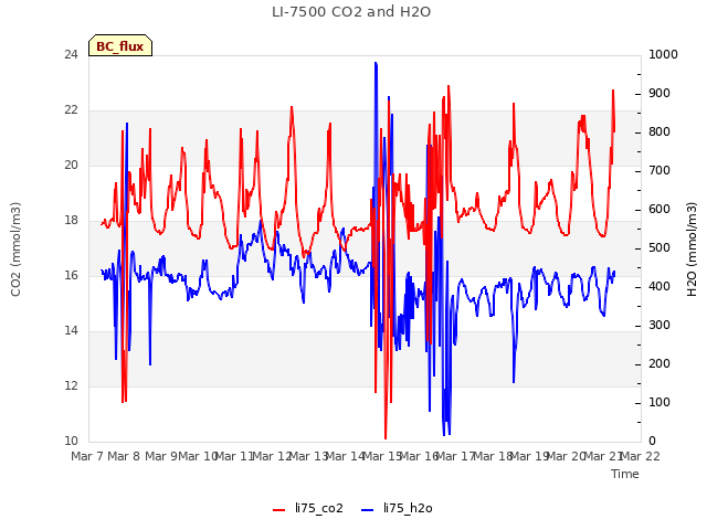 plot of LI-7500 CO2 and H2O