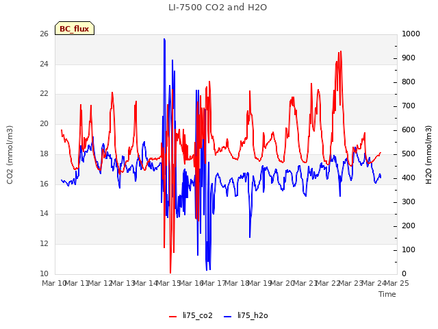 plot of LI-7500 CO2 and H2O