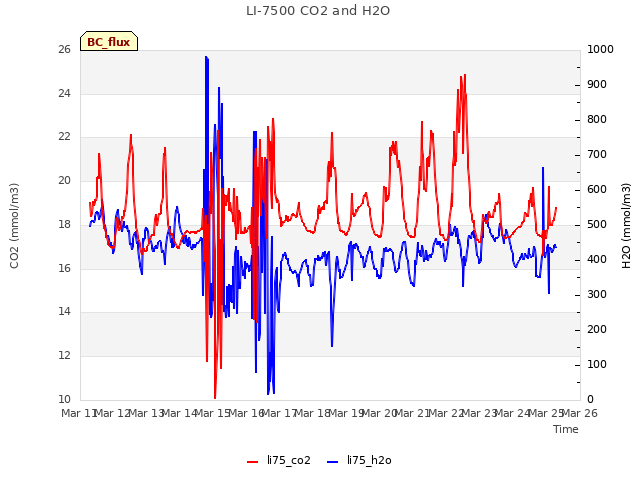 plot of LI-7500 CO2 and H2O