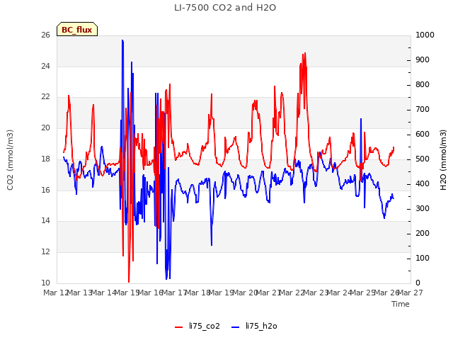 plot of LI-7500 CO2 and H2O