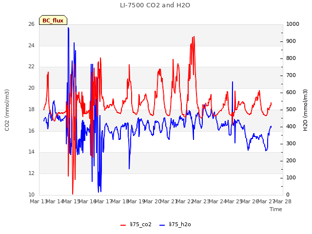 plot of LI-7500 CO2 and H2O