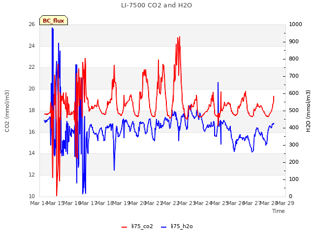 plot of LI-7500 CO2 and H2O