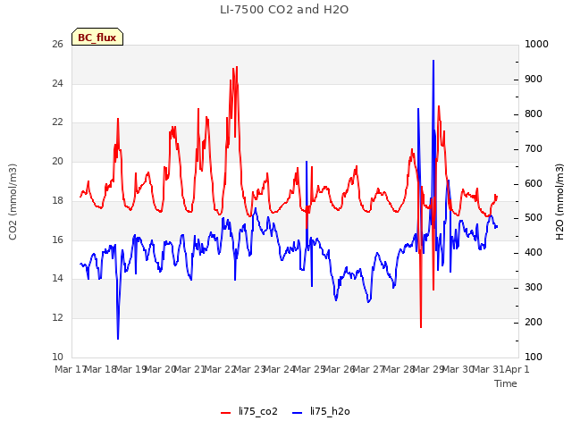 plot of LI-7500 CO2 and H2O