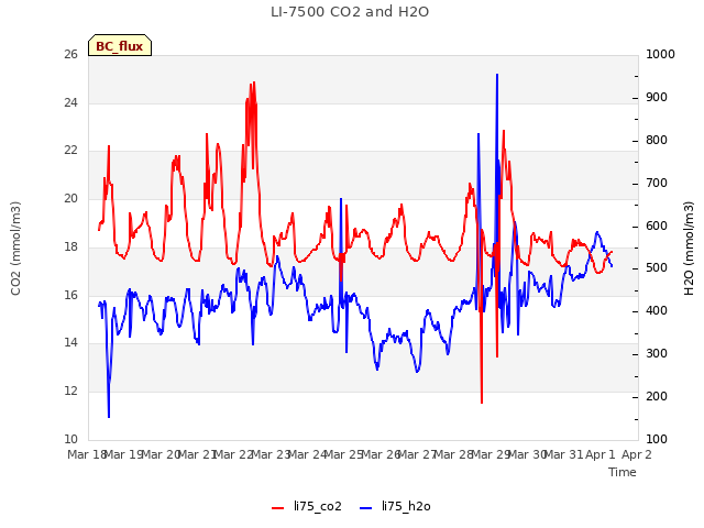 plot of LI-7500 CO2 and H2O