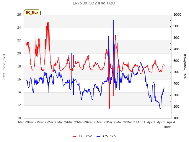 plot of LI-7500 CO2 and H2O