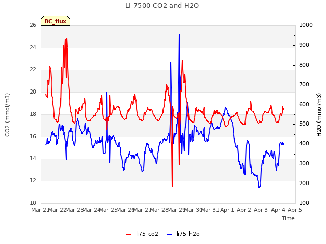 plot of LI-7500 CO2 and H2O