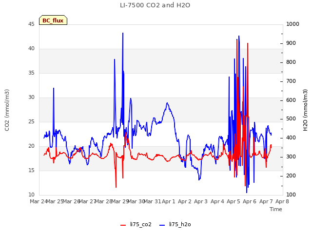 plot of LI-7500 CO2 and H2O