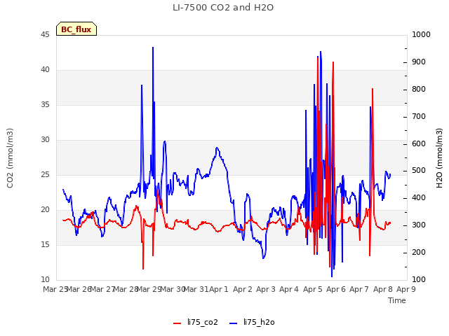 plot of LI-7500 CO2 and H2O