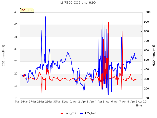 plot of LI-7500 CO2 and H2O