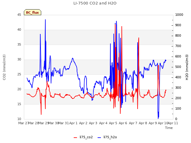 plot of LI-7500 CO2 and H2O