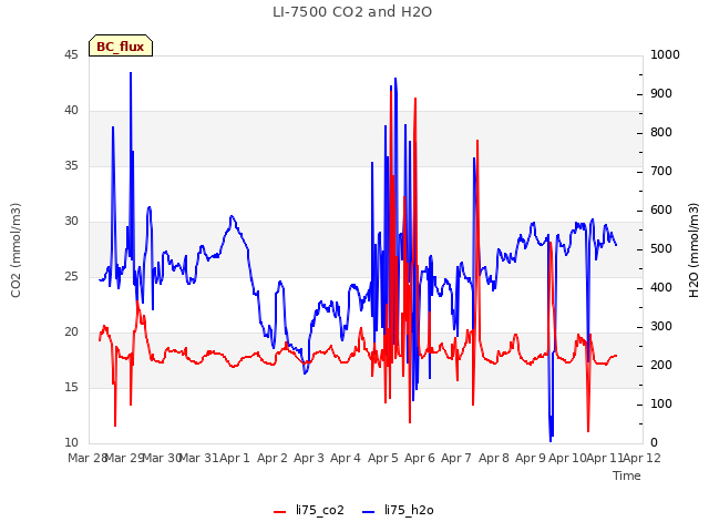 plot of LI-7500 CO2 and H2O